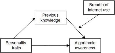 Unpacking the effects of personality traits on algorithmic awareness: The mediating role of previous knowledge and moderating role of internet use